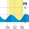 Arundel Plantation tide chart for Sunday, September 29, 2024
