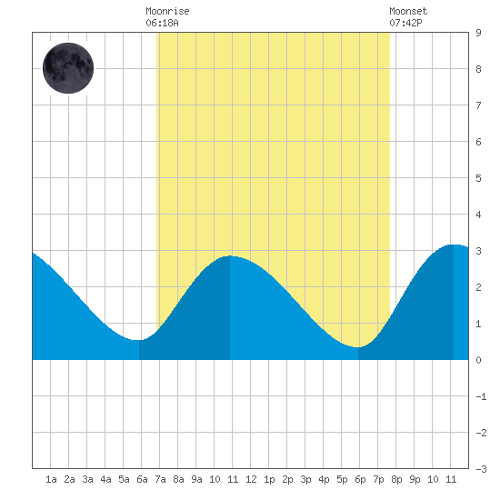 Arundel Plantation tide chart for Monday, September 2, 2024
