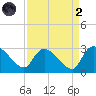 Arundel Plantation tide chart for Monday, September 2, 2024