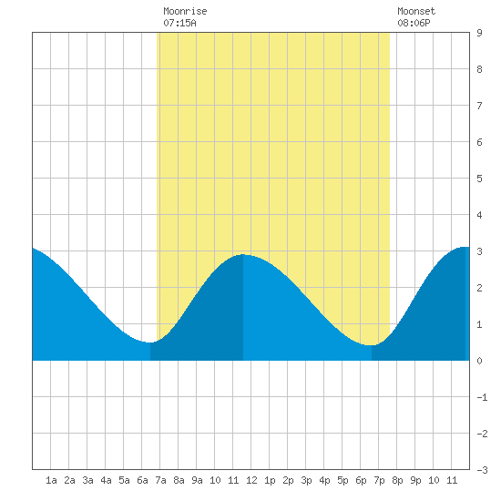 Arundel Plantation tide chart for Tuesday, September 3, 2024
