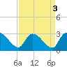 Arundel Plantation tide chart for Tuesday, September 3, 2024
