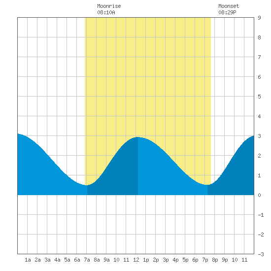 Arundel Plantation tide chart for Wednesday, September 4, 2024