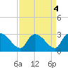 Arundel Plantation tide chart for Wednesday, September 4, 2024