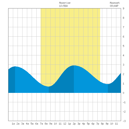 Arundel Plantation tide chart for Saturday, September 7, 2024