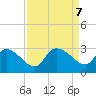 Arundel Plantation tide chart for Saturday, September 7, 2024