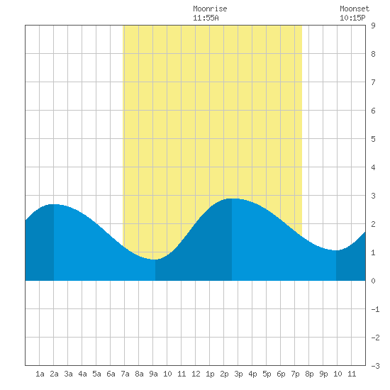 Arundel Plantation tide chart for Sunday, September 8, 2024