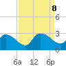 Arundel Plantation tide chart for Sunday, September 8, 2024