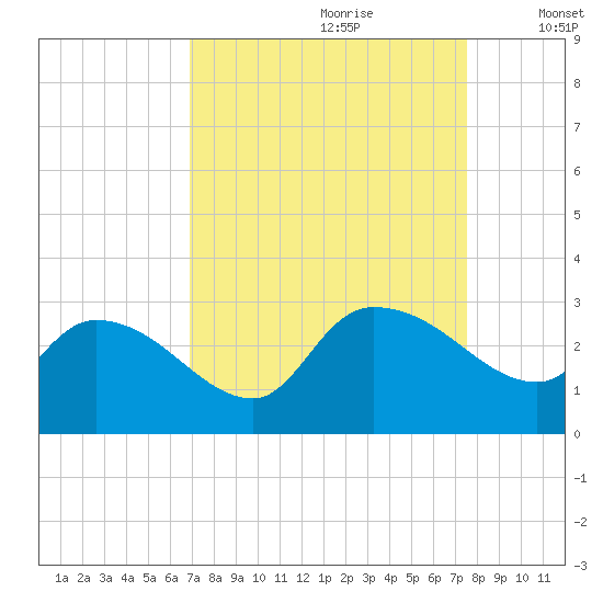 Arundel Plantation tide chart for Monday, September 9, 2024