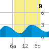 Arundel Plantation tide chart for Monday, September 9, 2024
