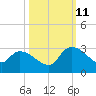 Arundel Plantation tide chart for Friday, October 11, 2024