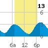 Arundel Plantation tide chart for Sunday, October 13, 2024
