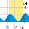 Arundel Plantation tide chart for Monday, October 14, 2024