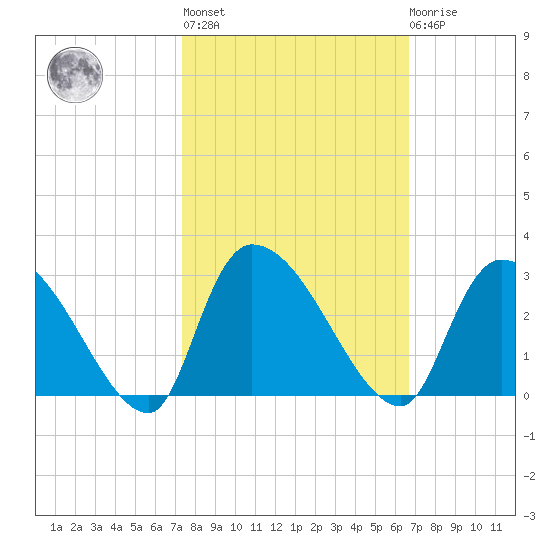 Arundel Plantation tide chart for Thursday, October 17, 2024
