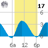 Arundel Plantation tide chart for Thursday, October 17, 2024