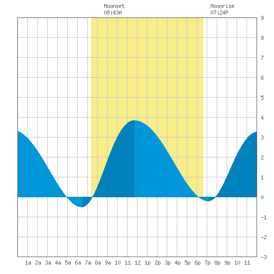 Arundel Plantation tide chart for Friday, October 18, 2024