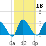 Arundel Plantation tide chart for Friday, October 18, 2024