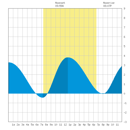 Arundel Plantation tide chart for Saturday, October 19, 2024