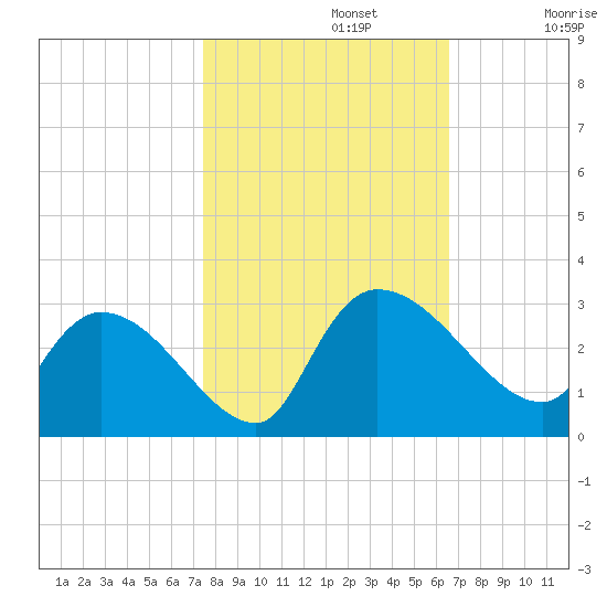 Arundel Plantation tide chart for Tuesday, October 22, 2024