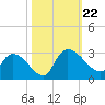 Arundel Plantation tide chart for Tuesday, October 22, 2024