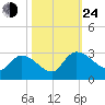 Arundel Plantation tide chart for Thursday, October 24, 2024