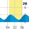 Arundel Plantation tide chart for Monday, October 28, 2024