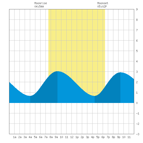 Arundel Plantation tide chart for Tuesday, October 29, 2024