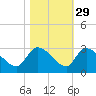 Arundel Plantation tide chart for Tuesday, October 29, 2024