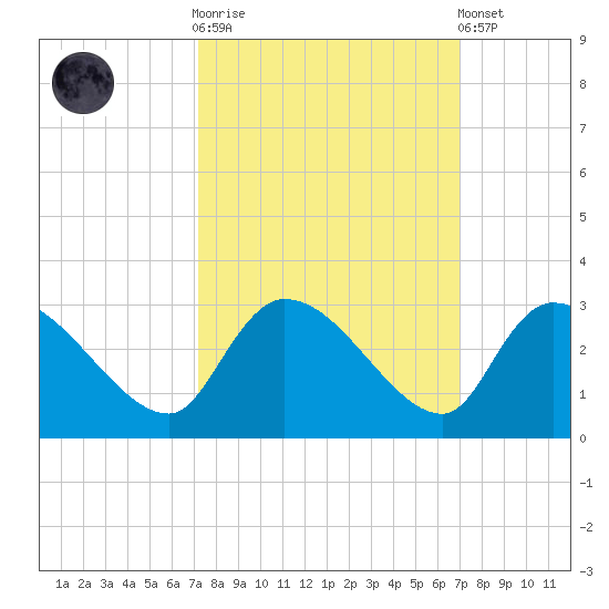 Arundel Plantation tide chart for Wednesday, October 2, 2024