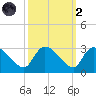 Arundel Plantation tide chart for Wednesday, October 2, 2024