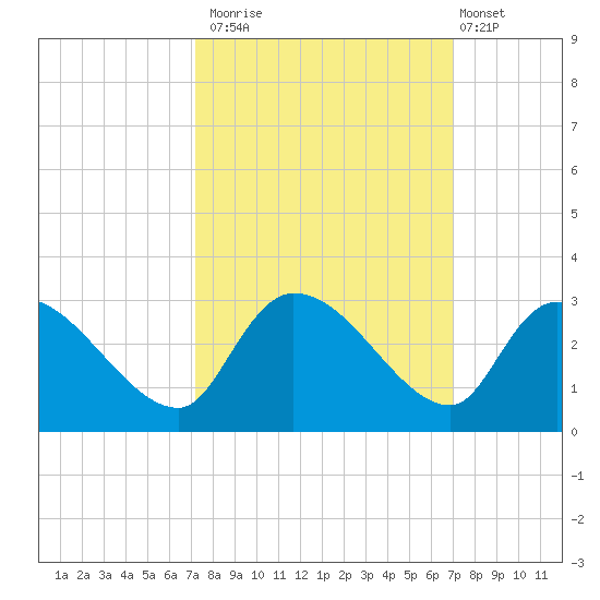Arundel Plantation tide chart for Thursday, October 3, 2024