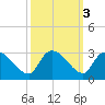 Arundel Plantation tide chart for Thursday, October 3, 2024
