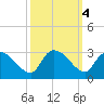 Arundel Plantation tide chart for Friday, October 4, 2024