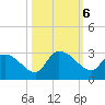 Arundel Plantation tide chart for Sunday, October 6, 2024