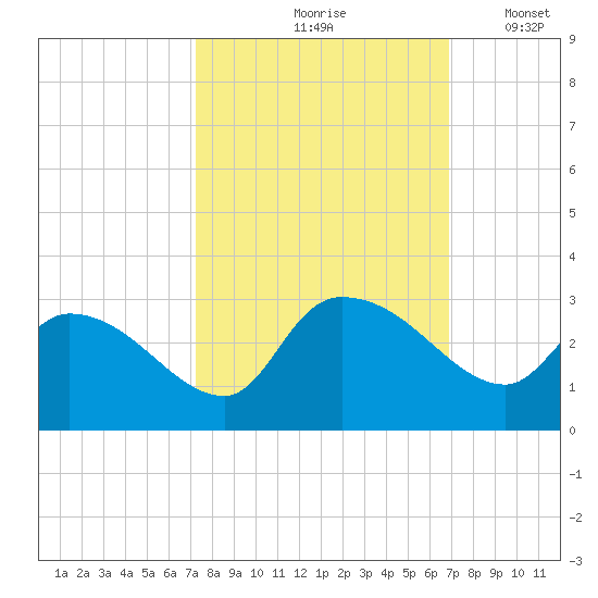 Arundel Plantation tide chart for Monday, October 7, 2024