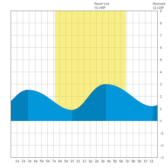 Arundel Plantation tide chart for Wednesday, October 9, 2024