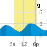 Arundel Plantation tide chart for Wednesday, October 9, 2024