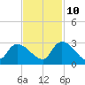 Arundel Plantation tide chart for Sunday, November 10, 2024