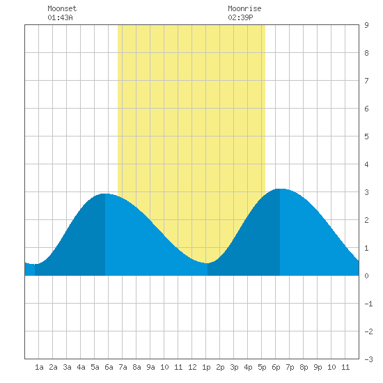 Arundel Plantation tide chart for Monday, November 11, 2024
