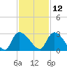 Arundel Plantation tide chart for Tuesday, November 12, 2024