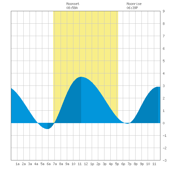 Arundel Plantation tide chart for Sunday, November 17, 2024