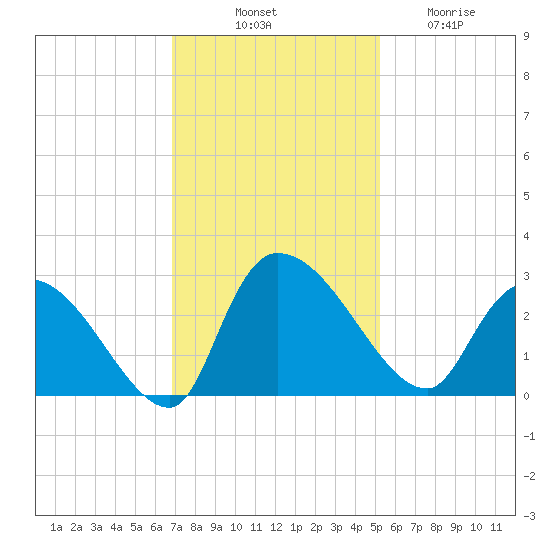 Arundel Plantation tide chart for Monday, November 18, 2024