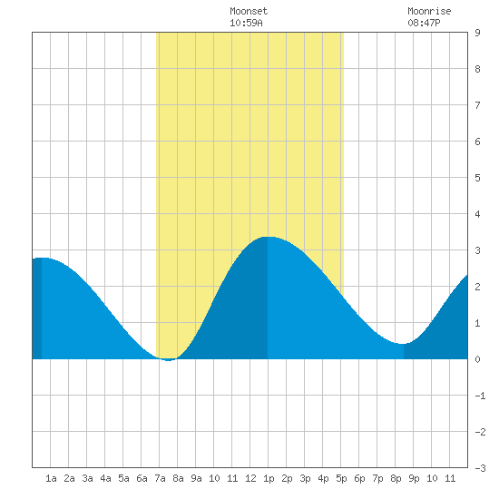 Arundel Plantation tide chart for Tuesday, November 19, 2024