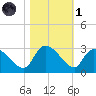 Arundel Plantation tide chart for Friday, November 1, 2024
