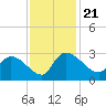 Arundel Plantation tide chart for Thursday, November 21, 2024