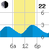 Arundel Plantation tide chart for Friday, November 22, 2024