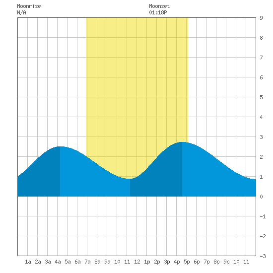 Arundel Plantation tide chart for Saturday, November 23, 2024
