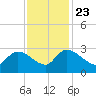 Arundel Plantation tide chart for Saturday, November 23, 2024