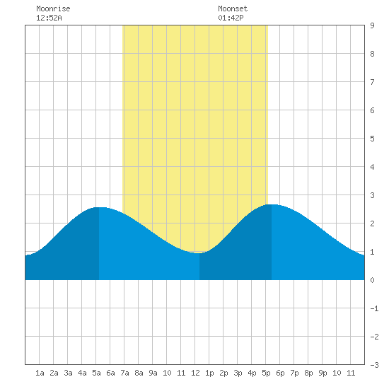 Arundel Plantation tide chart for Sunday, November 24, 2024