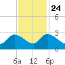 Arundel Plantation tide chart for Sunday, November 24, 2024