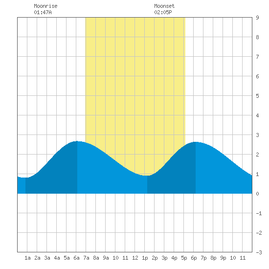 Arundel Plantation tide chart for Monday, November 25, 2024